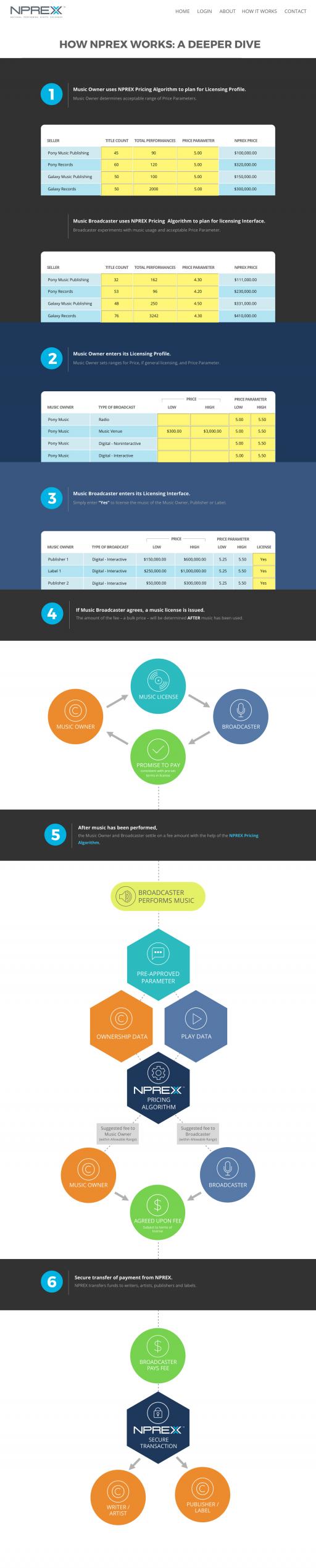 NPREX: How It Works