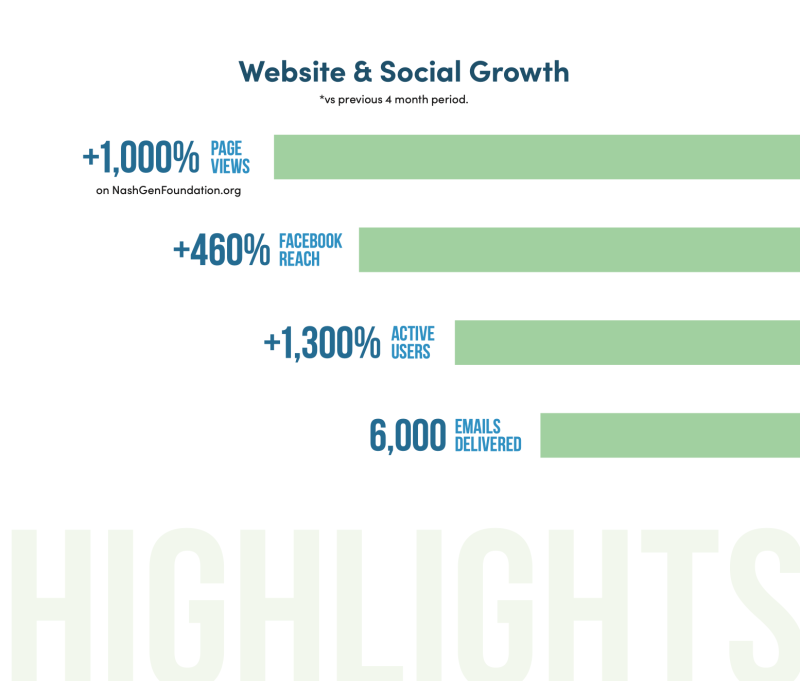 Chart illustrating campaign successes