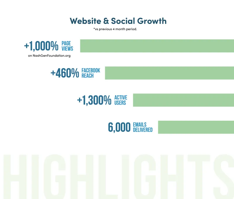 Chart illustrating campaign successes